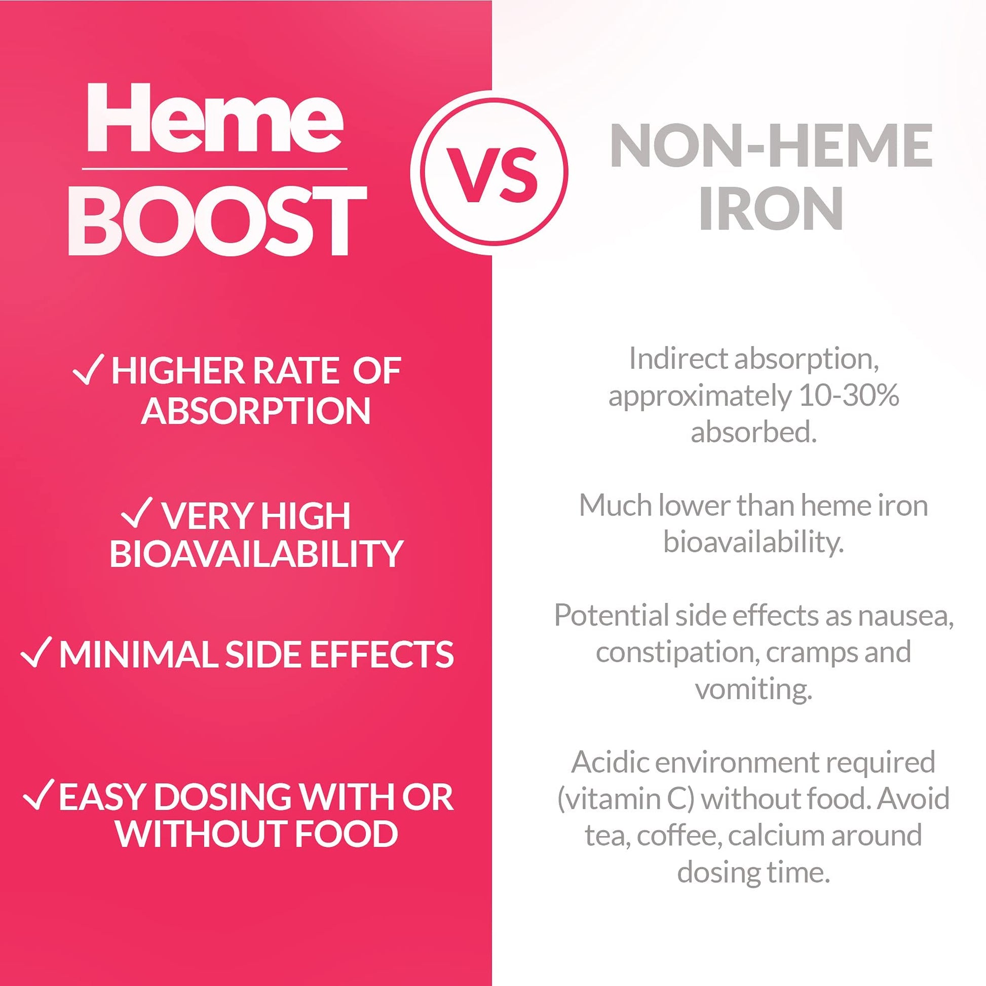 Hemeboost 232mg Heme Iron Supplements Polypeptide, (11.6mg Elemental Iron), Prevents Iron Deficiency & Anemia, Better Absorption, Well-Tolerated, Safe for Pregnancy, 60 Tablets - Available at All In One Marketplace Canada