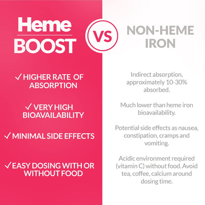 Hemeboost 232mg Heme Iron Supplements Polypeptide, (11.6mg Elemental Iron), Prevents Iron Deficiency & Anemia, Better Absorption, Well-Tolerated, Safe for Pregnancy, 60 Tablets - Available at All In One Marketplace Canada