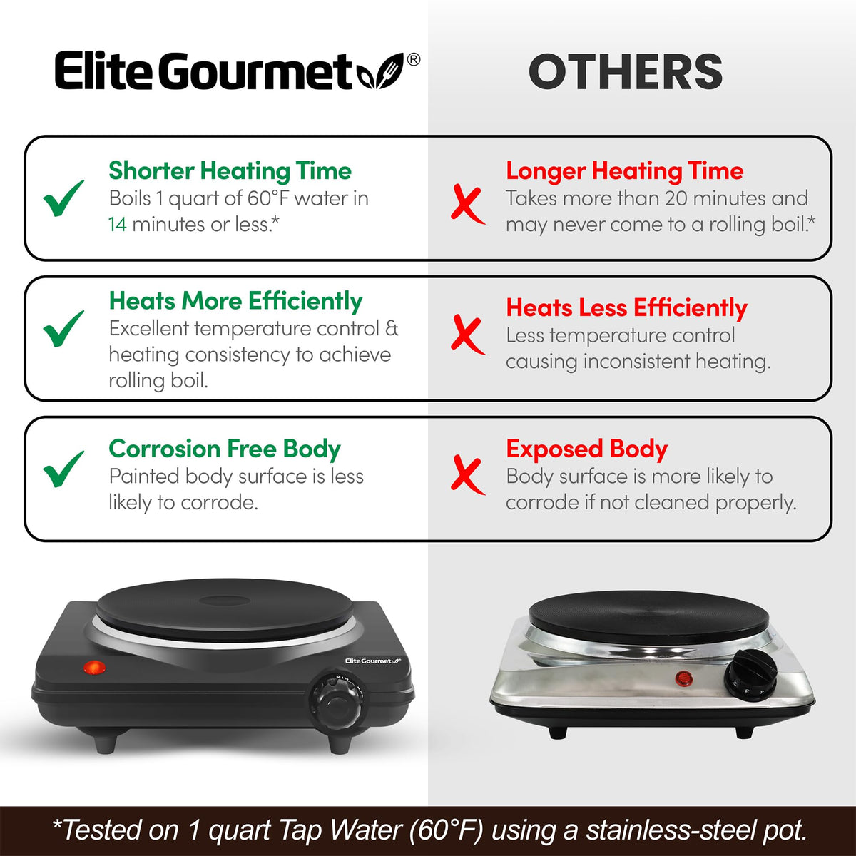 Elite Gourmet Countertop Electric Burner, 1000W Cast Iron Hot Plate, 7 Heat Settings, Portable Cooktop for RV, dorm, office & small kitchens, road-ready & compact