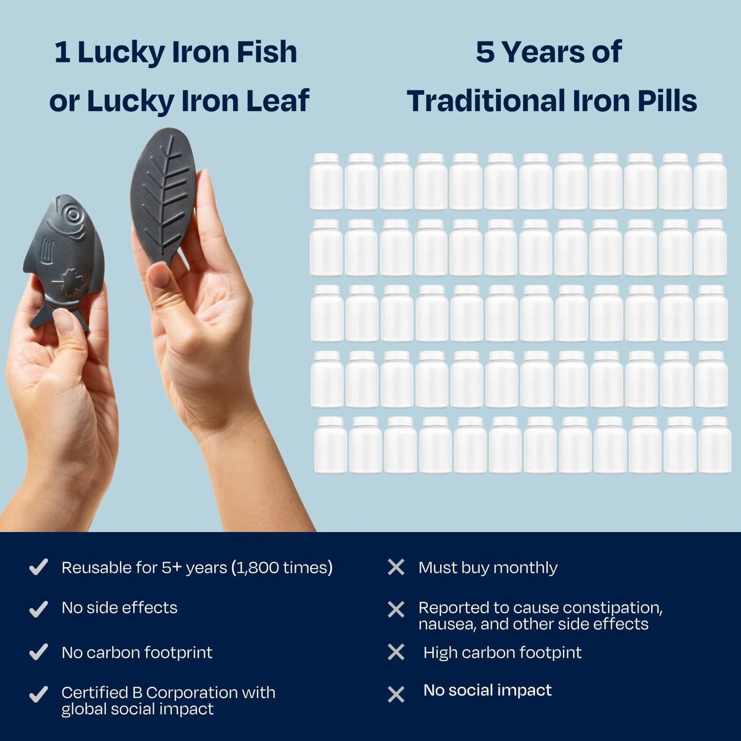 The Original Lucky Iron Fish ®. An Iron Supplement Alternative to Reduce Deficiency. No Side Effects. Use once daily - 5 year supply included. Canadian-Owned. - Available at All In One Marketplace Canada