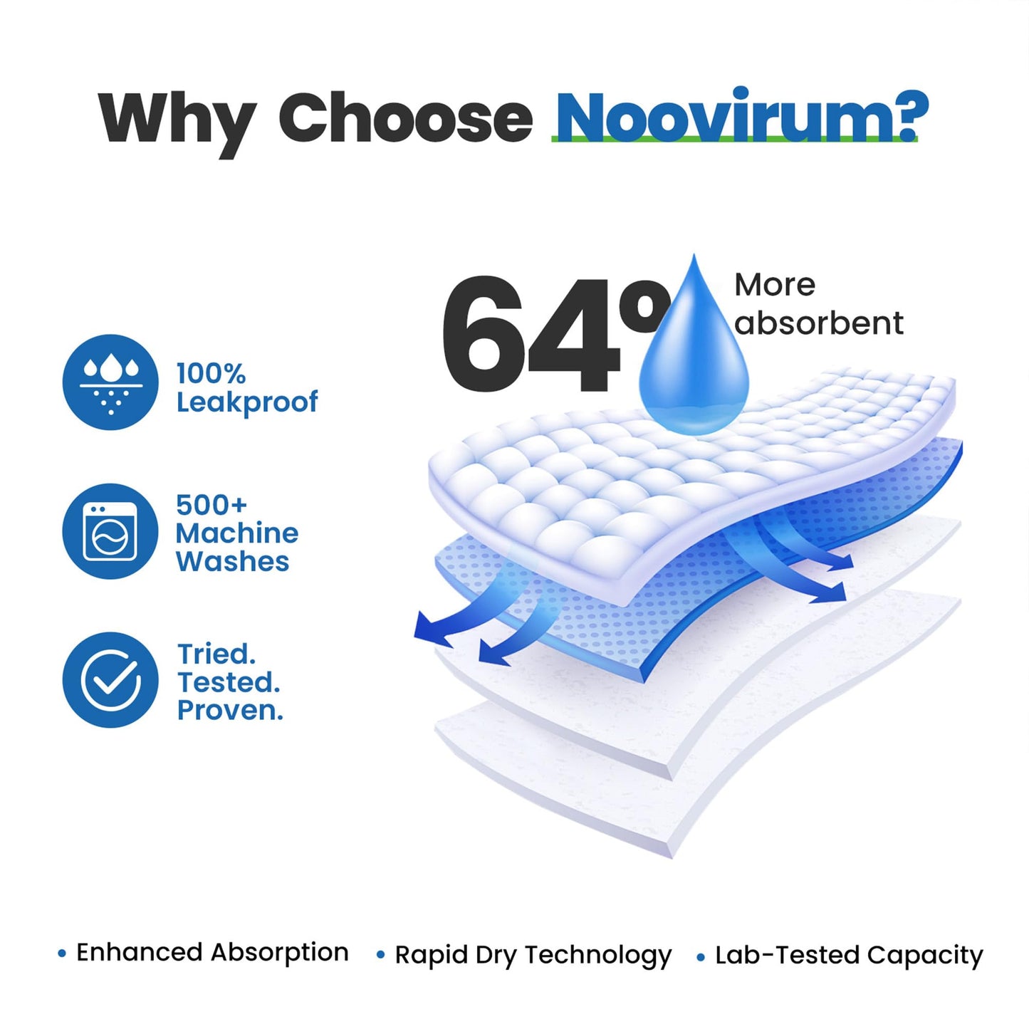 Noovirum Washable Underpads 34"x36" (4 Pack) - Heavy Absorbency Waterproof Reusable Bed Protector for Adults, Elderly & Pets - Incontinence Protection for Bed, Sofa, Furniture - Available at All In One Marketplace Canada