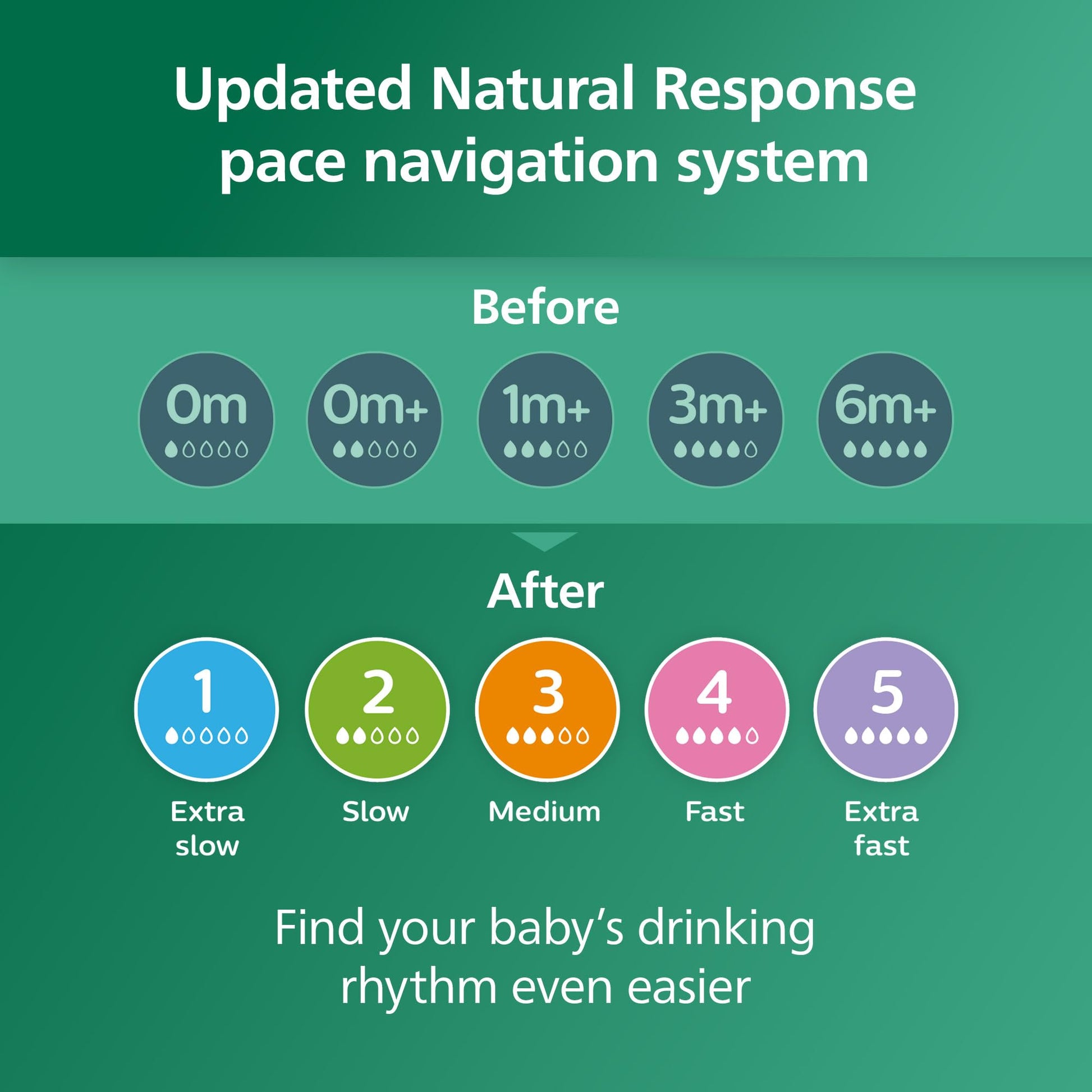 Philips Avent Natural Glass Baby Bottles with Natural Response Nipples (Slow Flow, Flow 2), 4oz, 3-pack, SCY910/03