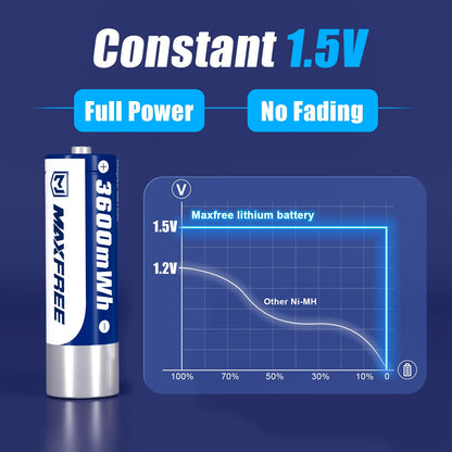 Maxfree Rechargeable AA Batteries Lithium with Charger, 8-Pack 1.5V 3600mWh Long Lasting Double A Batteries with LED Display, Cycle Times Up to 2500 – Fast Charging for Blink Outdoor Cameras & Toys - Available at All In One Marketplace Canada