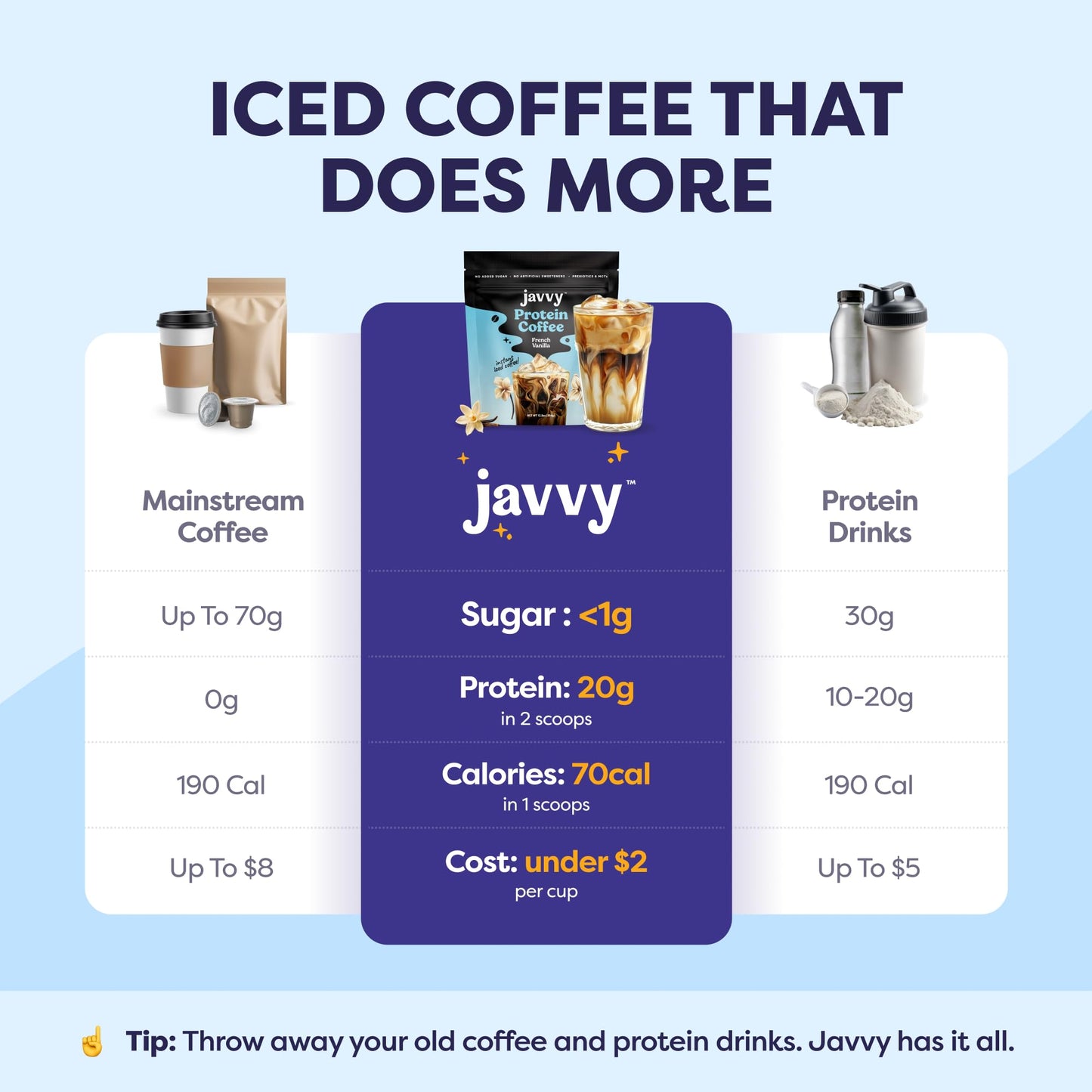 French Vanilla Protein Iced Coffee - Whey Protein & Cold Brew Blend - 100% Natural, 80mg Caffeine, No Added Sugar, 20 Servings