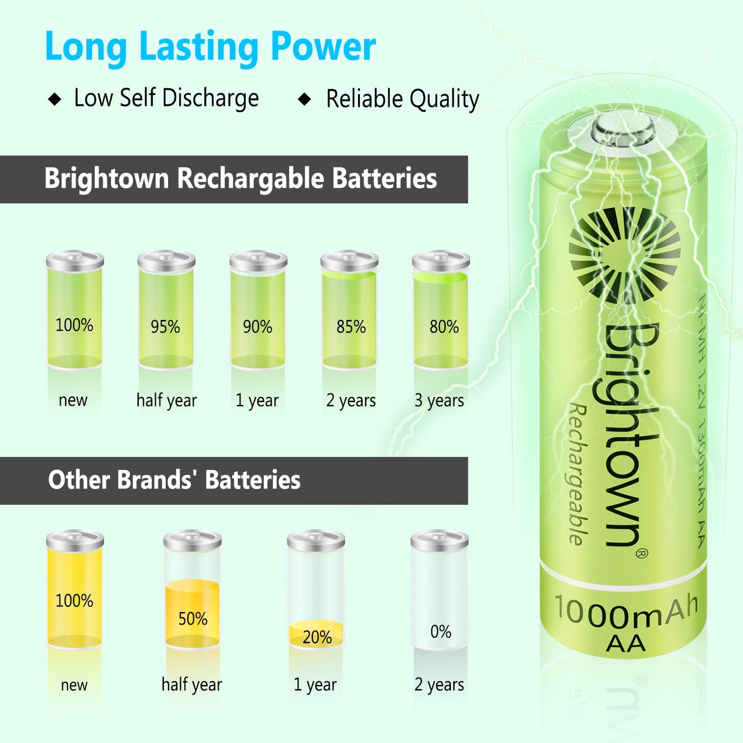 Brightown 12-Pack Rechargeable AA Batteries - 1000mAh 1.2V NiMH High Capacity Batteries - Ideal for Solar Lights & Home Devices, Recharge up to 1000x Times, Pre-Charged - Available at All In One Marketplace Canada