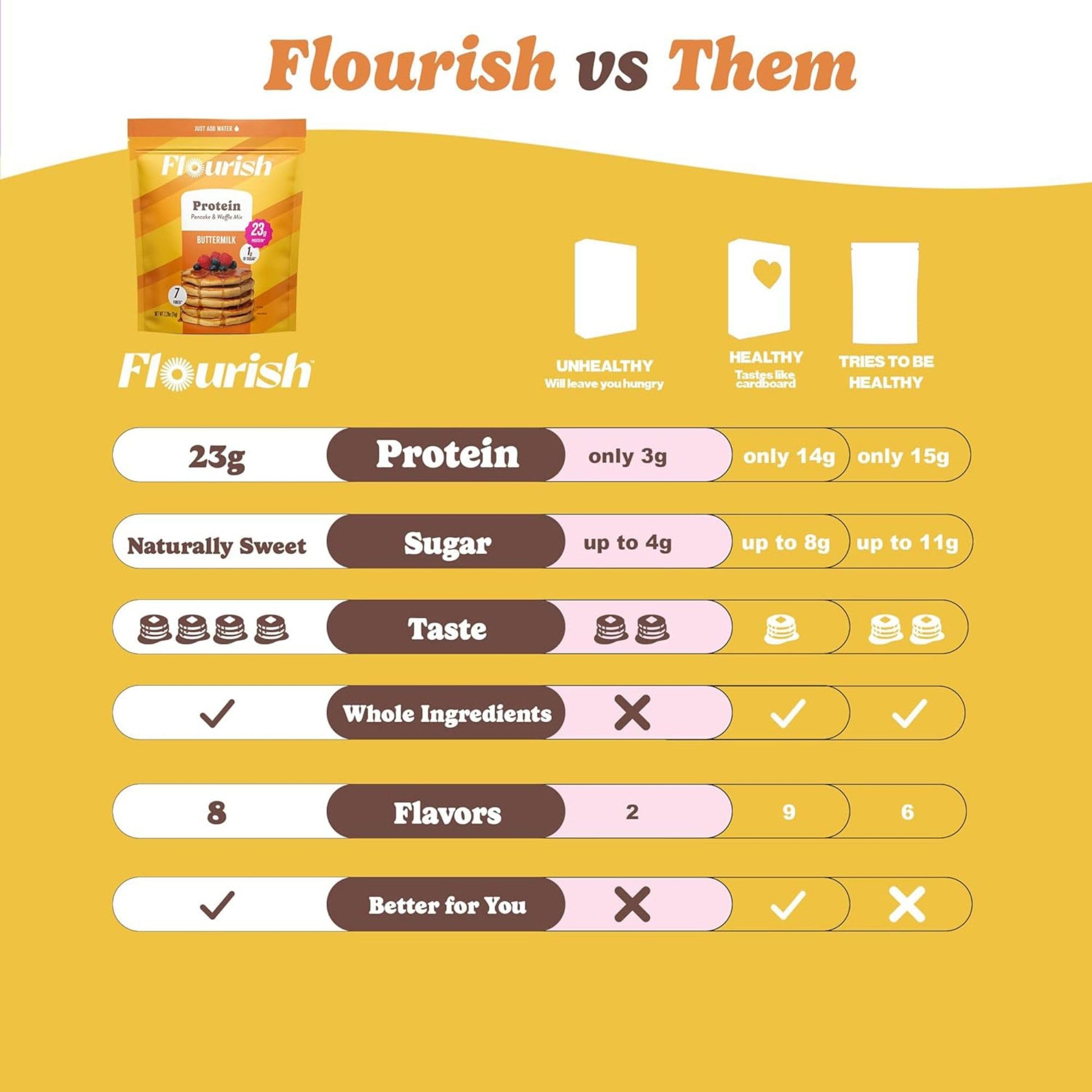 Flourish Protein Pancake & Waffle Mix with Whey Protein, No Added Sugar, High in Fiber - Just Add Water - Buttermilk Flavour, 430 g Each (2 Pack) - Made in Canada