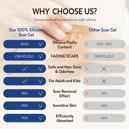 100% Silicone Scar Gel Scar Cream - Advanced Scar Gel for Old and New Scars - Available at All In One Marketplace Canada