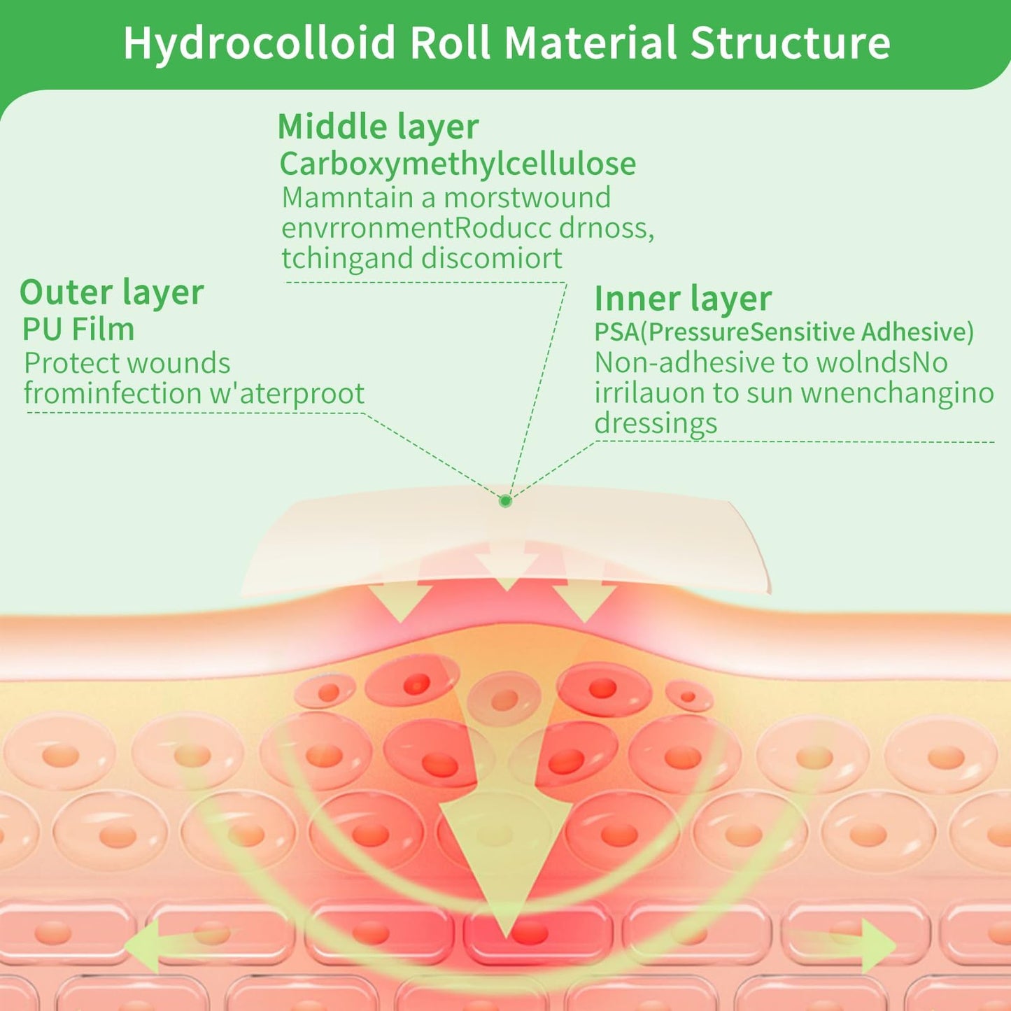 Hydrocolloid Bandages Roll for Wound Care, (2IN*5FT) Hydrocolloid Roll with Self-Adhesive, Cut-to-Size Patch Bandages, Ultra Absorbent, Waterproof, First Aid Kit Essential