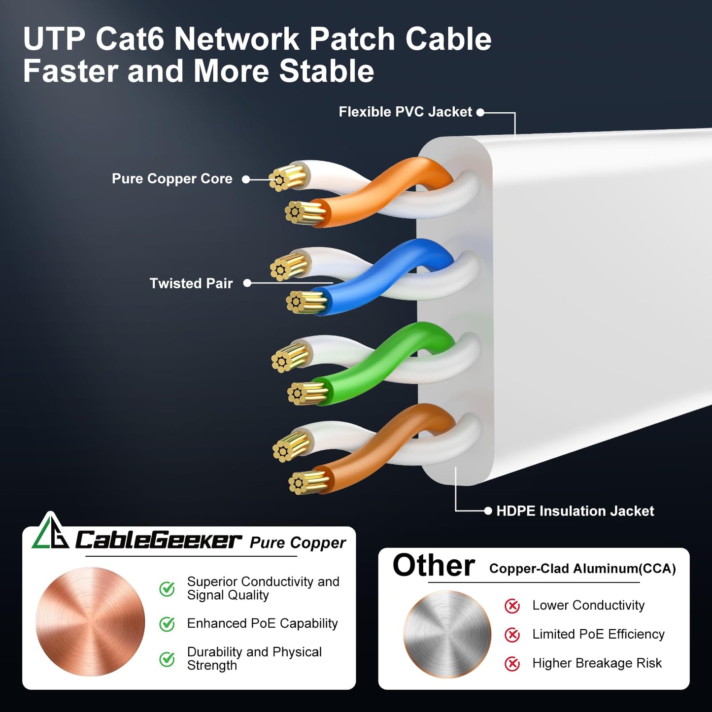 Cat 6 Ethernet Cable 100ft - High Speed 10Gbps, Indoor&Outdoor, Slim Flat Design, Supports Cat7 Network - for Router, Modem, PS4/5, Xbox - White, Weatherproof, Includes 35 Clips & 4 Straps - Available at All In One Marketplace Canada
