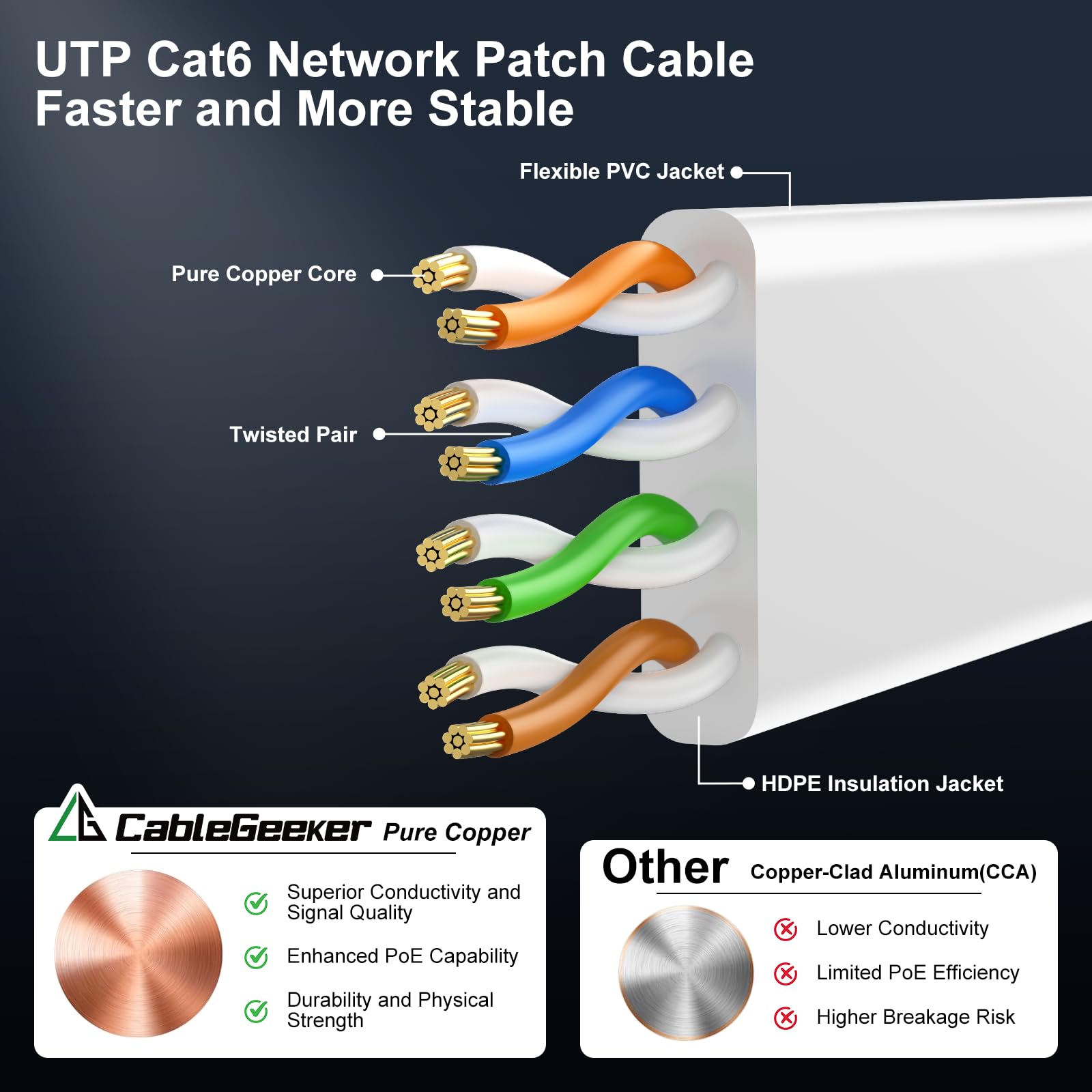 Cat 6 Ethernet Cable 100ft - High Speed 10Gbps, Indoor&Outdoor, Slim Flat Design, Supports Cat7 Network - for Router, Modem, PS4/5, Xbox - White, Weatherproof, Includes 35 Clips & 4 Straps - Available at All In One Marketplace Canada