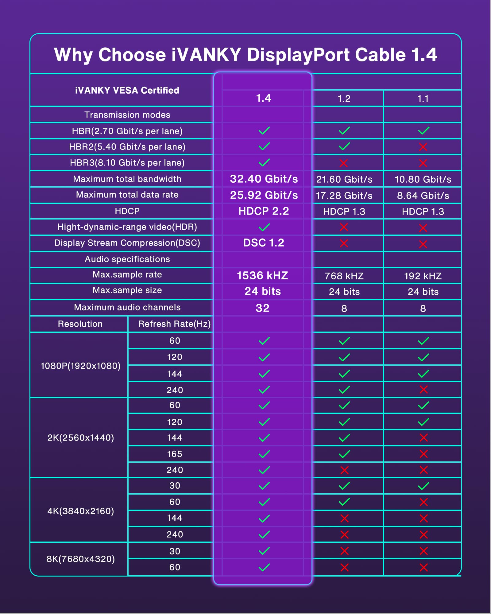 VESA Certified DisplayPort Cable 1.4, iVANKY 8K DP Cable 6.6ft (8K@60Hz, 4K@144Hz, 2K@240Hz)HBR3 Support 32.4Gbps, HDR, HDCP 2.2, FreeSync G-Sync, Braided Display Port for Gaming Monitor, Graphics, PC - Available at All In One Marketplace Canada