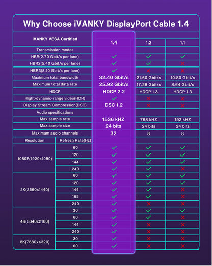 VESA Certified DisplayPort Cable 1.4, iVANKY 8K DP Cable 6.6ft (8K@60Hz, 4K@144Hz, 2K@240Hz)HBR3 Support 32.4Gbps, HDR, HDCP 2.2, FreeSync G-Sync, Braided Display Port for Gaming Monitor, Graphics, PC - Available at All In One Marketplace Canada