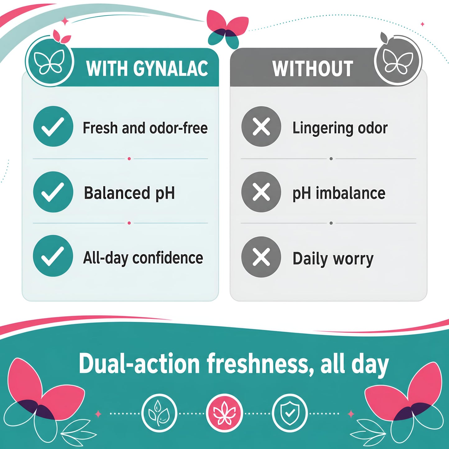 Gynalac BV Treatment for Women - Fast & Effective Bacterial Vaginosis Treatment for Women - Clinically Proven Odor Relief, Restores pH, Long Lasting Moisturizing, Antibiotic Free, Easy to Use Gynalac