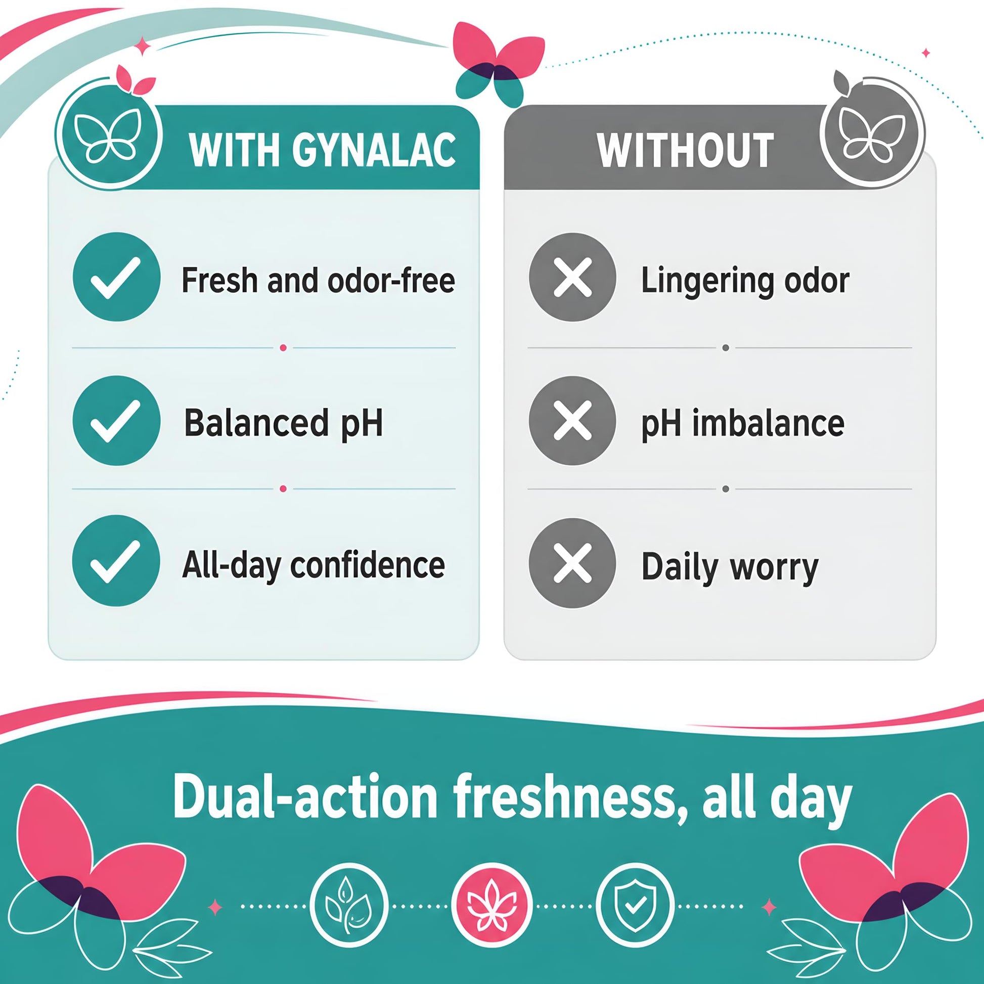 Gynalac BV Treatment for Women - Fast & Effective Bacterial Vaginosis Treatment for Women - Clinically Proven Odor Relief, Restores pH, Long Lasting Moisturizing, Antibiotic Free, Easy to Use Gynalac