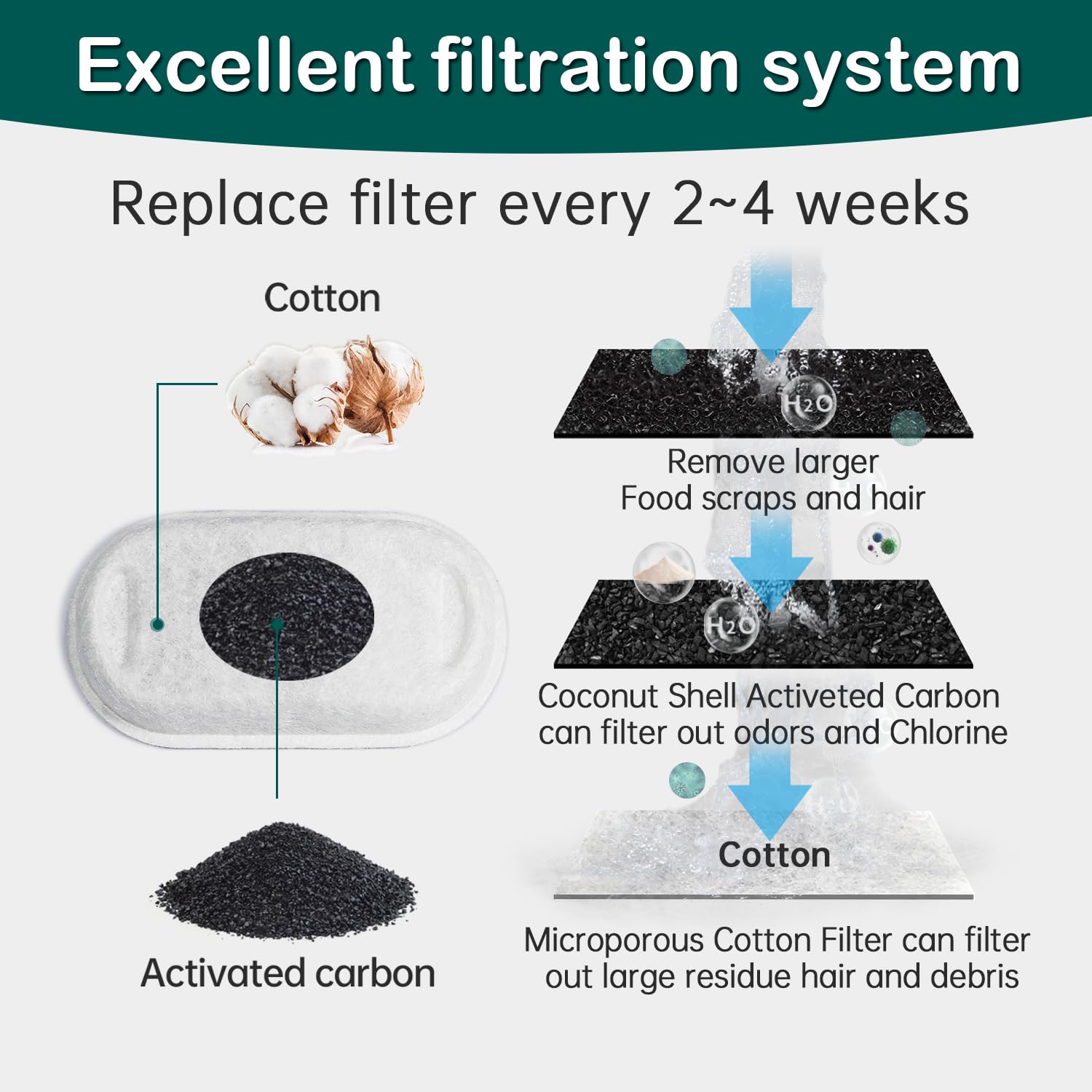 Cat Water Fountain Filters,16 Pack Cat Fountain Replacement Filters(4 Month Supply) for Stainless Steel 67oz/2L Adjustable Water Flow Pet Water Dispenser,Dog Fountain(8+8 Pack)