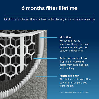 BLUEAIR Genuine Filter for Blue Pure 511 Air Purifier BLUEAIR