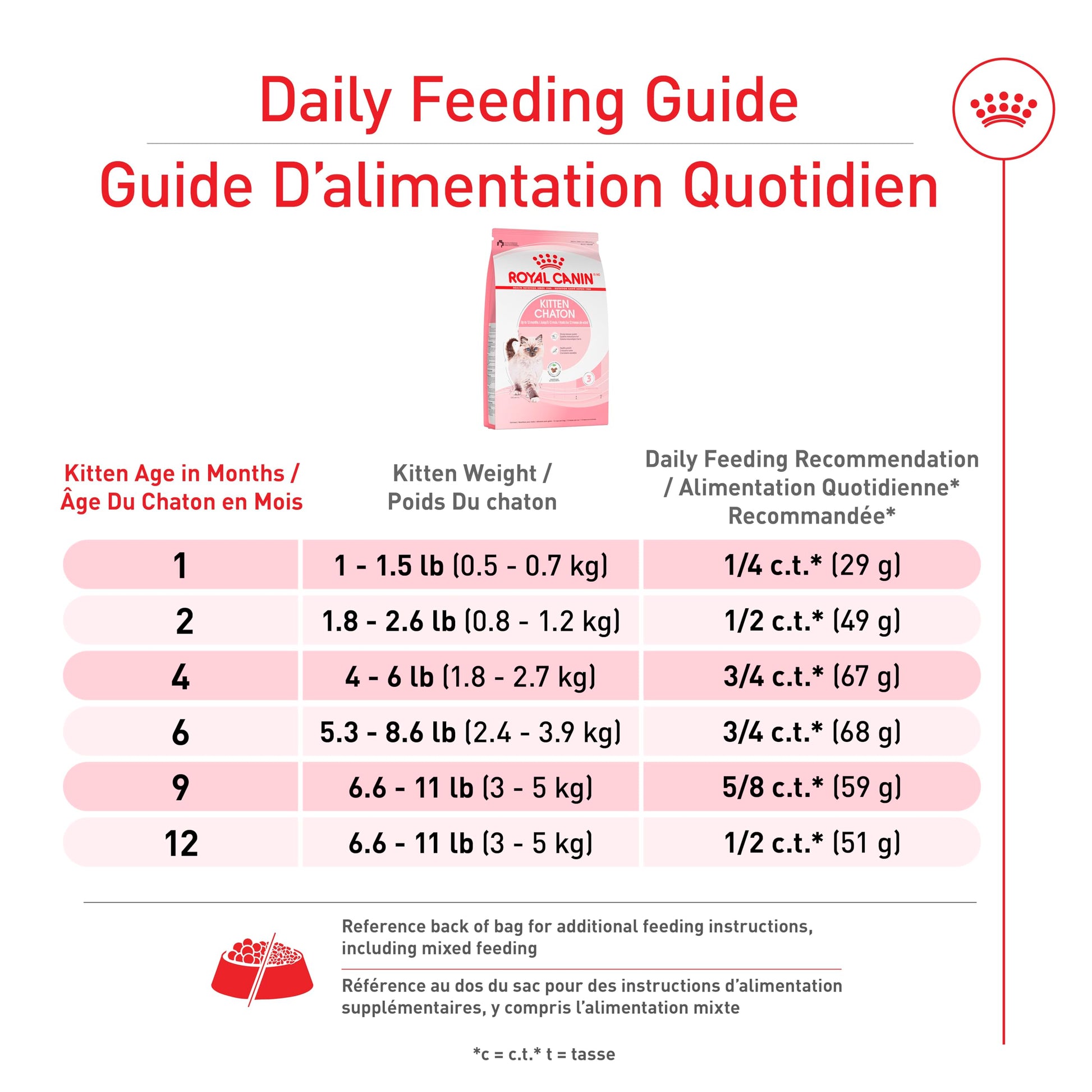 Royal Canin Feline Health Nutrition Dry Kitten Food, Supports Digestive Health, Immune Support and Healthy Energy, 3 lb Bag - Available at All In One Marketplace Canada
