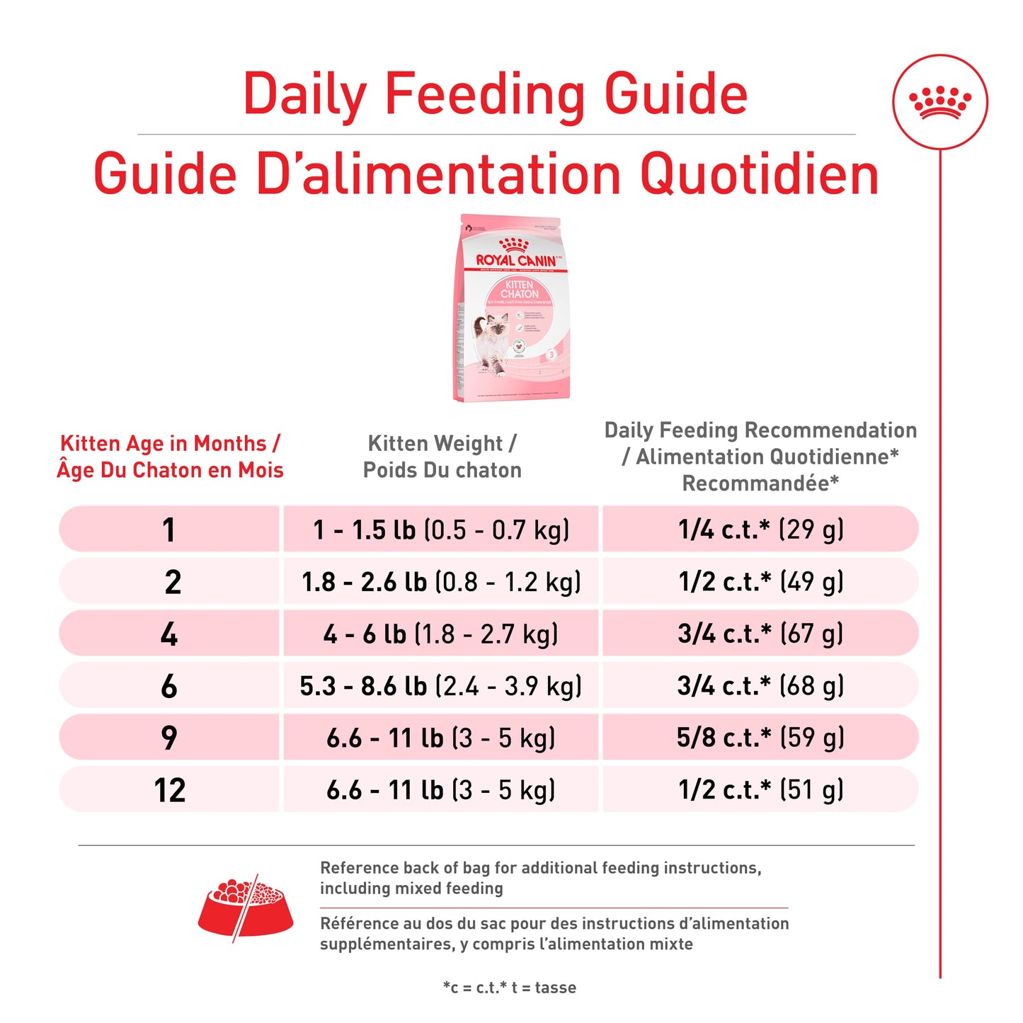 Royal Canin Feline Health Nutrition Dry Kitten Food, Supports Digestive Health, Immune Support and Healthy Energy, 14 lb Bag 🍁 All In One Marketplace Canada