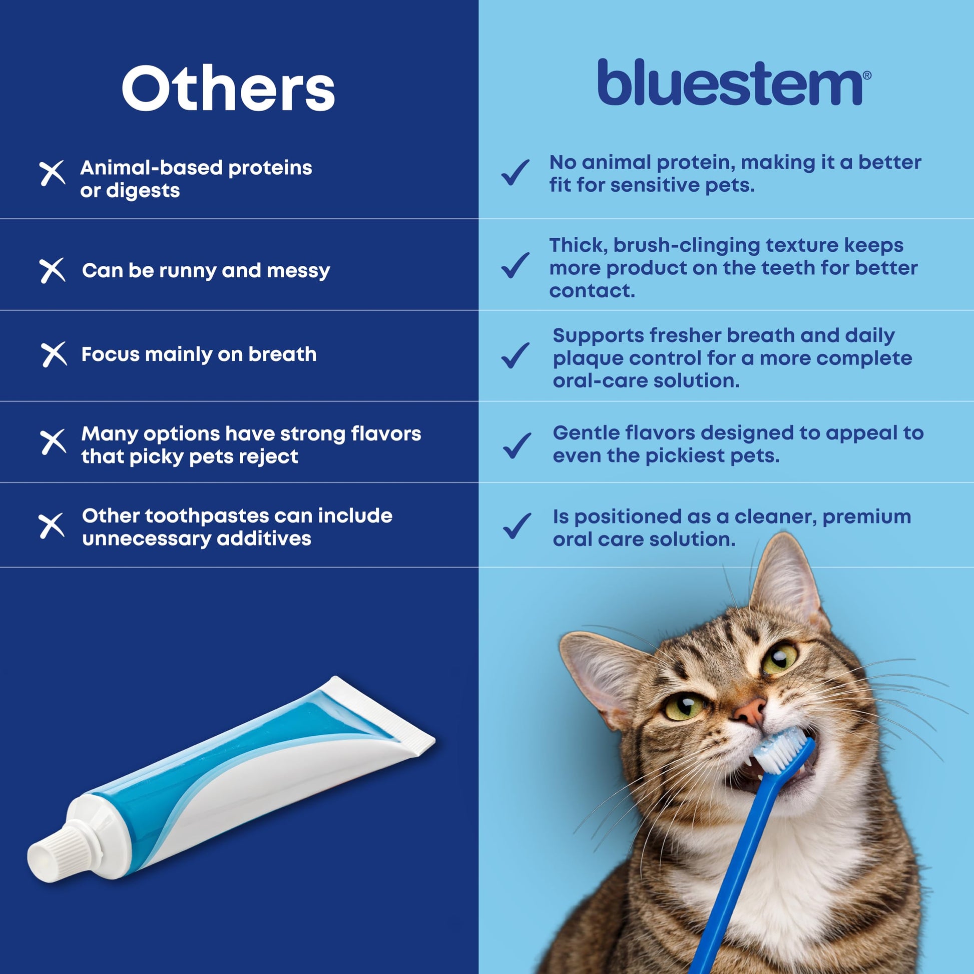 bluestem Cat and Dog Toothpaste – Scientifically Formulated Coactiv+ Pet Toothpaste Helps Reduce Plaque & Tartar, Freshens Breath, and Promotes Daily Dog and Cat Oral Care – Chicken Flavor (70g)