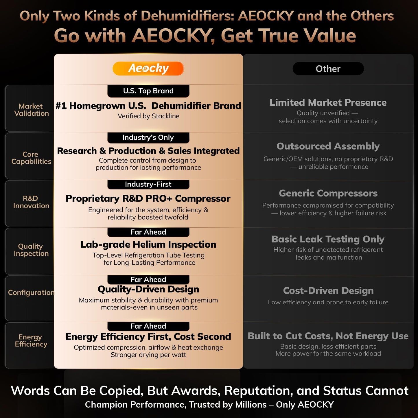 AEOCKY 50 Pint/Day Compressor Dehumidifier, 3500Sq.Ft for Basement, Home, Bedroom, Bathroom, with Drain Hose, 0.8 Gallon Water Tank Capacity, Intelligent Humidistat, Quiet - Available at All In One Marketplace Canada