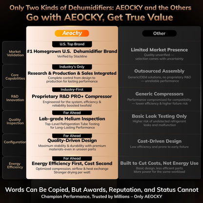 AEOCKY 50 Pint/Day Compressor Dehumidifier, 3500Sq.Ft for Basement, Home, Bedroom, Bathroom, with Drain Hose, 0.8 Gallon Water Tank Capacity, Intelligent Humidistat, Quiet - Available at All In One Marketplace Canada