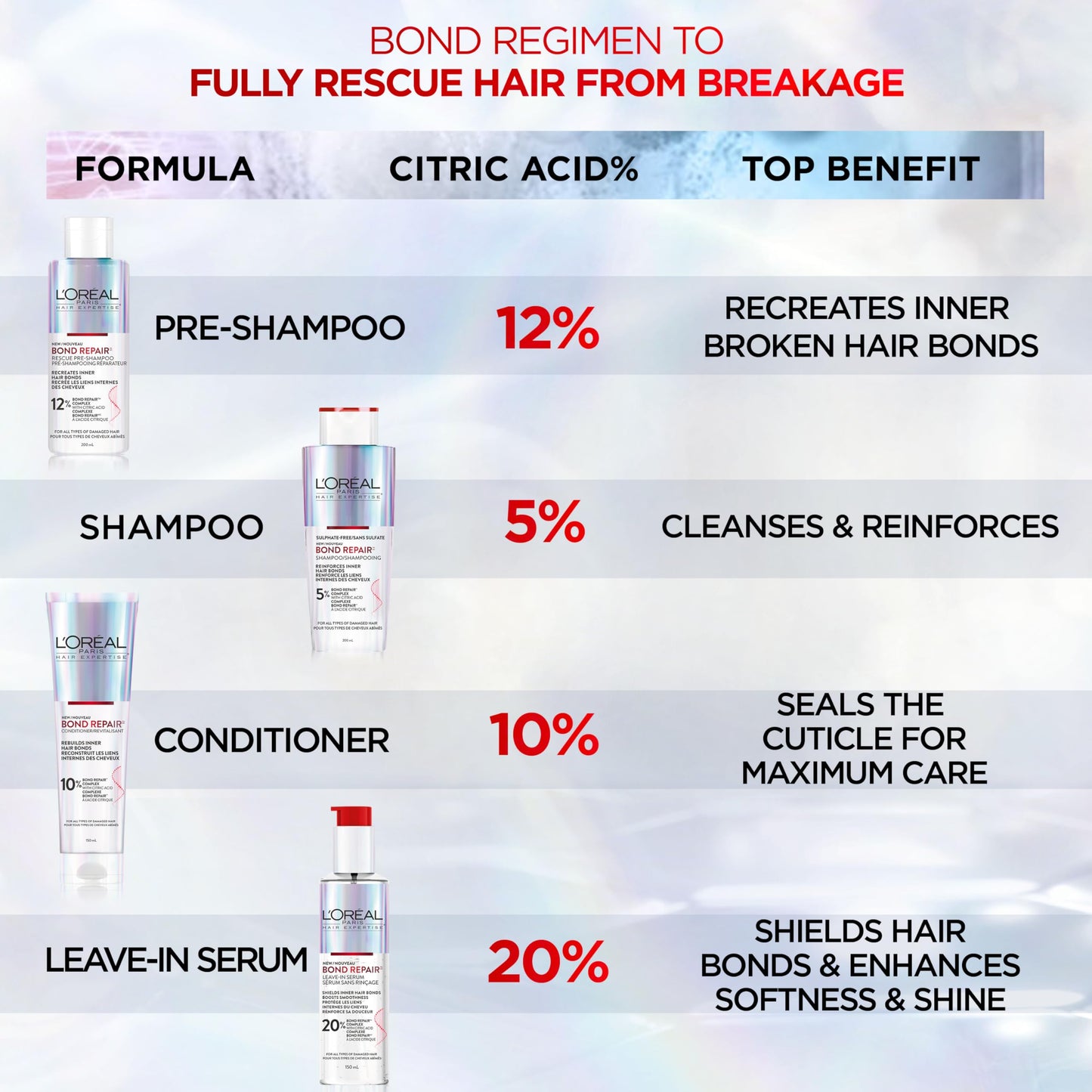 L'Oréal Paris Hair Expertise Bond Repair Shampoo and Conditioner Set with Hair Treatment, Citric Acid for Hair Breakage, 3x Pieces (Pre-Shampoo, Shampoo, Conditioner) - Available at All In One Marketplace Canada