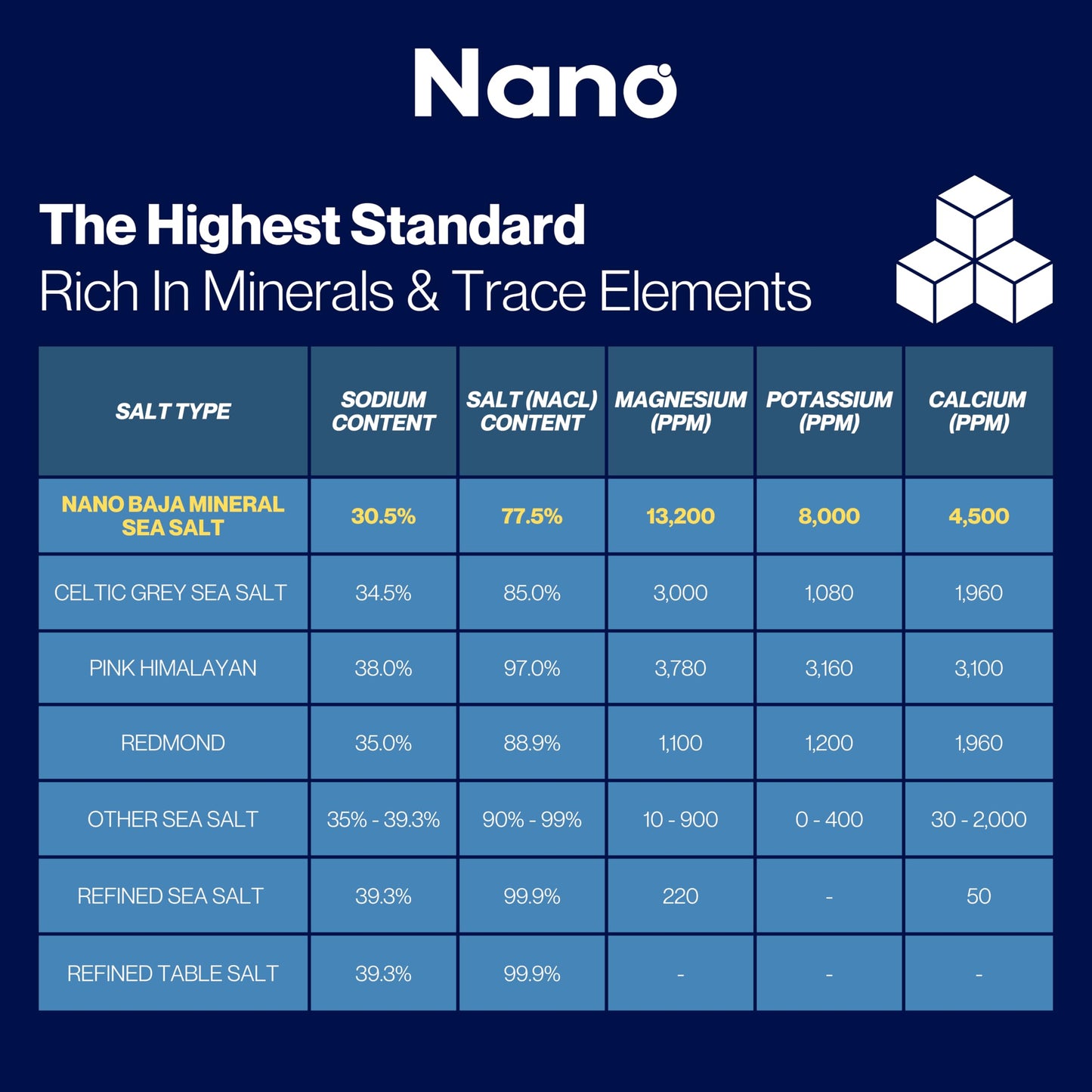 NANO Baja Sea Salt Organic | 90 Minerals, 4X More Than Celtic Sea Salt | Low Sodium, Pure & Clean | Cooking & Wellness | 1 lb (454g)