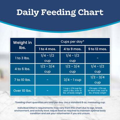 Blue Buffalo Tastefuls Chicken & Brown Rice Recipe Dry Cat Food for Kittens 2–12 Months, Real Chicken First, Deliciously Healthy Natural Kitten Food with DHA, Taurine, and Natural Ingredients, 3.1kg