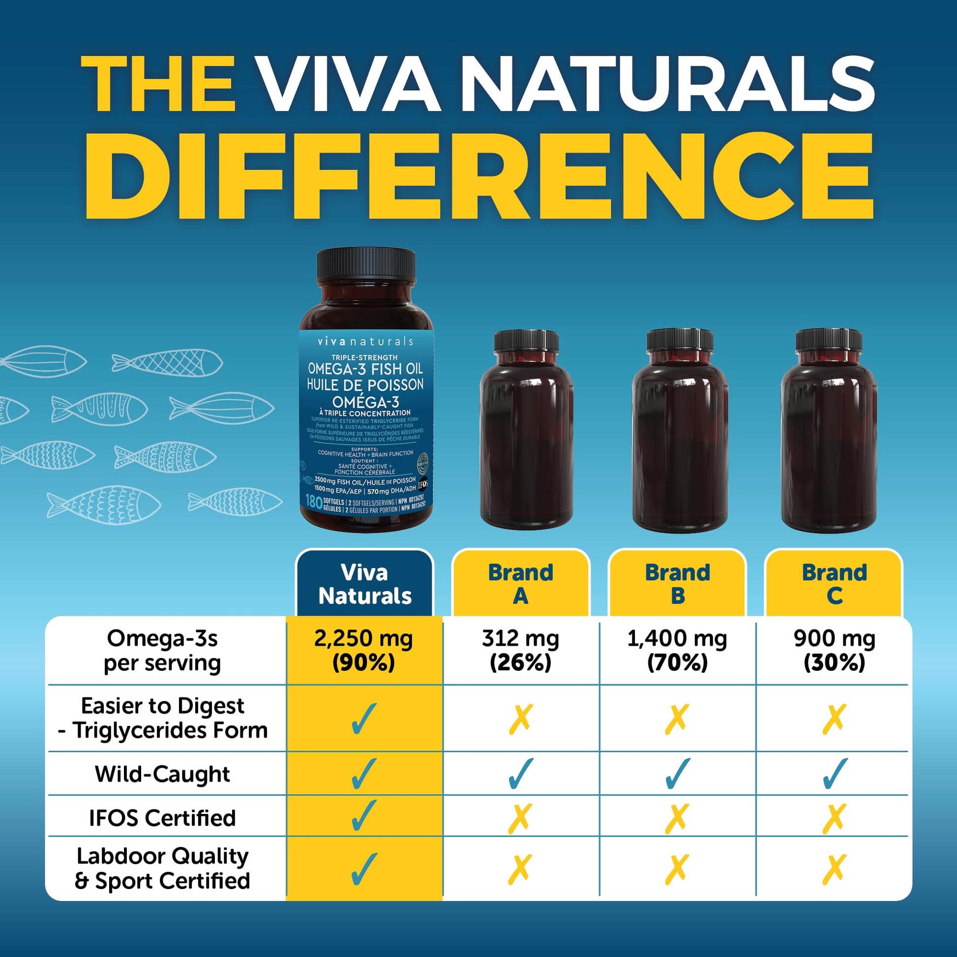 Omega 3 Fish Oil Supplements – 2500 mg High Potency Fish Oil with 1500 mg EPA & 570 mg DHA Omega 3 Fatty Acids in rTG Form for Better Absorption, No Fishy Aftertaste, IFOS Certified, 180 Softgels