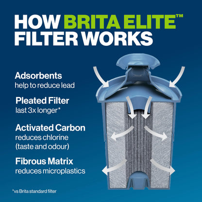 Brita Elite Replacement Filter, Reduces 30+ contaminants while keeping healthy minerals, WQA Certified to reduce Lead, Microplastics, Chromium and Chlorine, Lasts 6 months, 2 Count