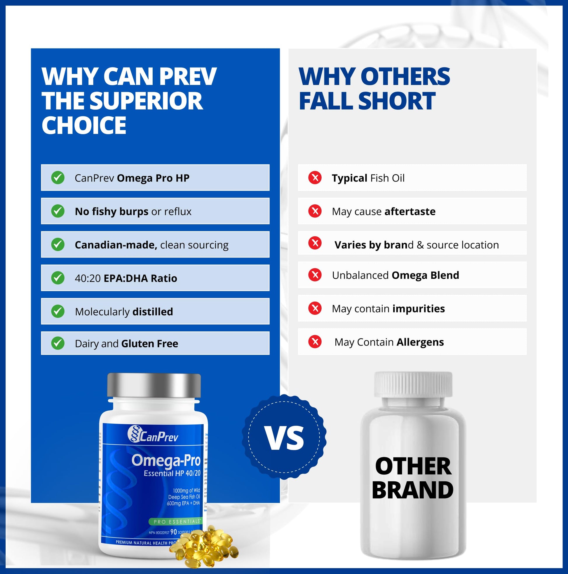 CanPrev Omega-Pro Essential HP 40/20, 90 Softgels 30-Day Supply - 1000mg Wild Deep-Sea Fish Oil, Omega-3 EPA & DHA Formula, Molecular Distilled with Vitamin E, Supports Heart, Brain, Joint, Eye & Skin - Available at All In One Marketplace Canada