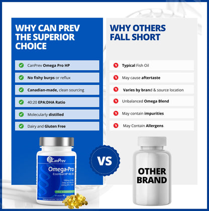 CanPrev Omega-Pro Essential HP 40/20, 90 Softgels 30-Day Supply - 1000mg Wild Deep-Sea Fish Oil, Omega-3 EPA & DHA Formula, Molecular Distilled with Vitamin E, Supports Heart, Brain, Joint, Eye & Skin - Available at All In One Marketplace Canada