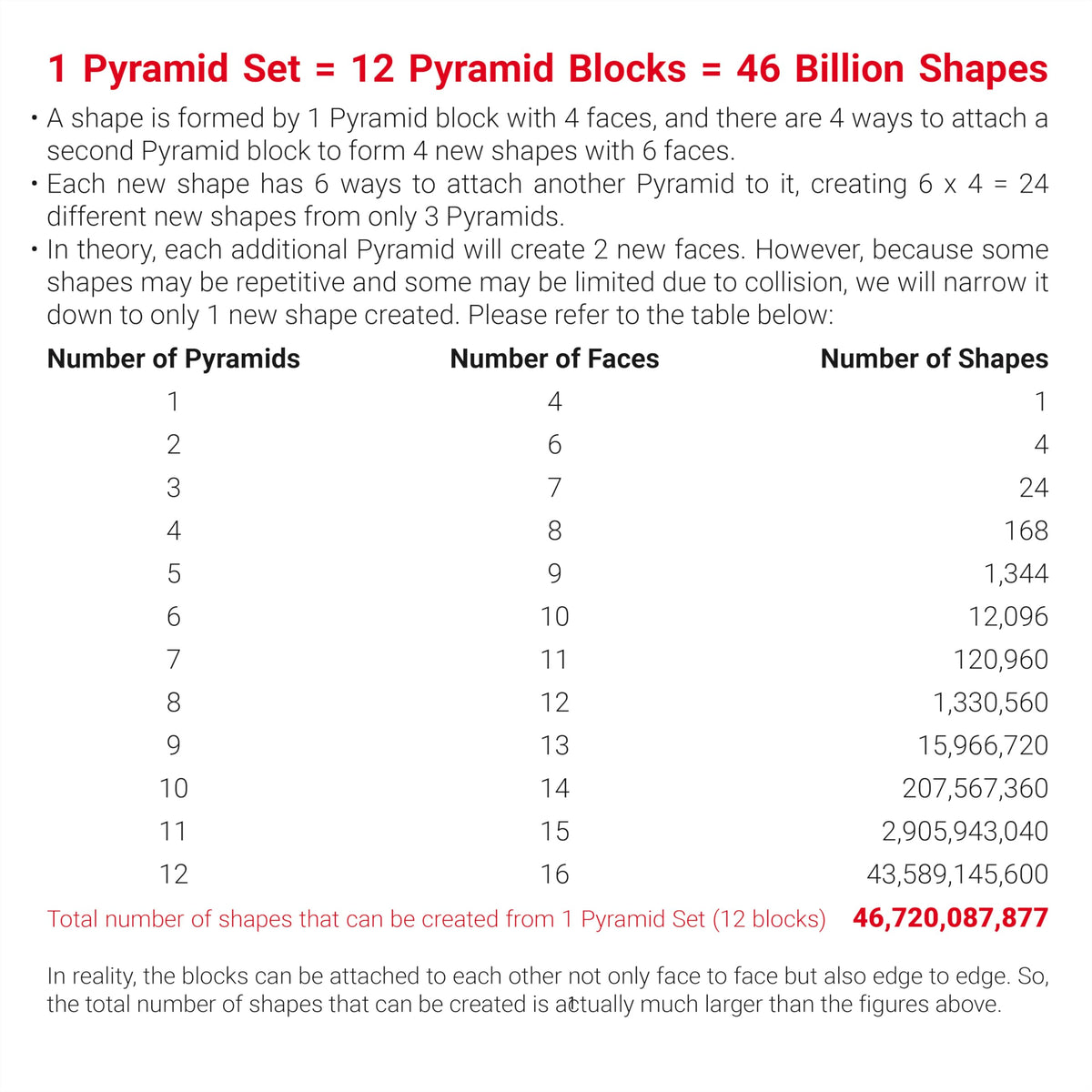 TOSY Magnet Pyramid Glow - 1 Cube Transforms into 1 Billion Shapes, 12 Pieces, 243 Rare Earth Magnets, Glowing, Christmas Stocking Stuffers Gift for Kids, Creative Puzzle STEM/STEAM Toy, 4-Pack 🍁 All In One Marketplace Canada