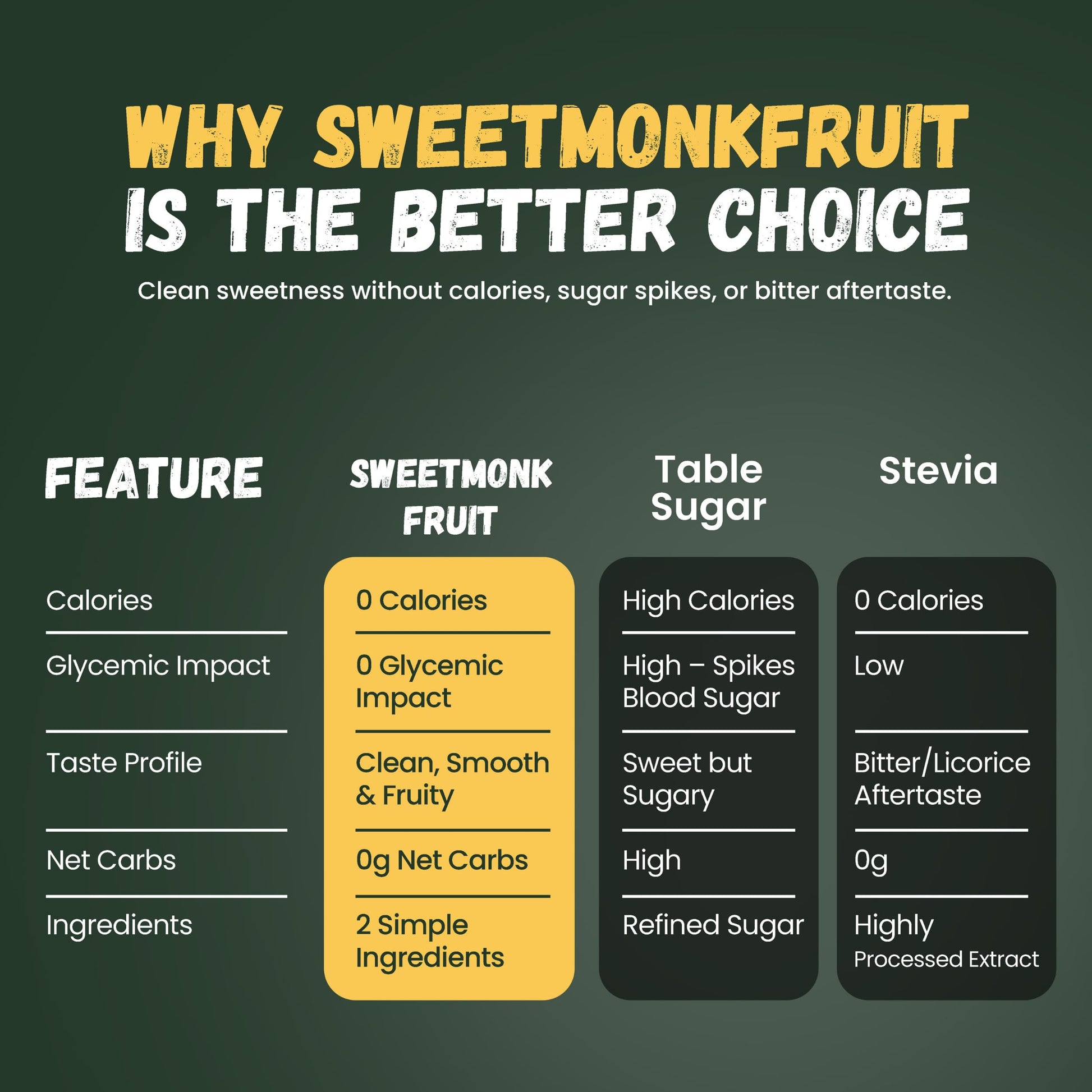 SweetMonkFruit Pure Monk Fruit Sweetener - No Erythritol, Zero Calorie, Keto-Friendly, 340g
