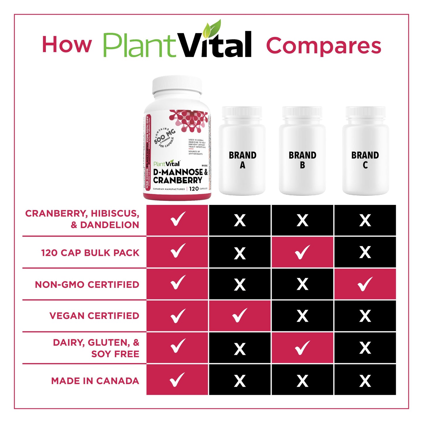 PlantVital D-Mannose Capsules - Made in Canada - 1000mg Daily Dose (2 Capsules) - Cranberry Pills for UTI Support & Bladder Health – DMannose and Cranberry Supplement - 120 Count, 2-Month Supply - Available at All In One Marketplace Canada