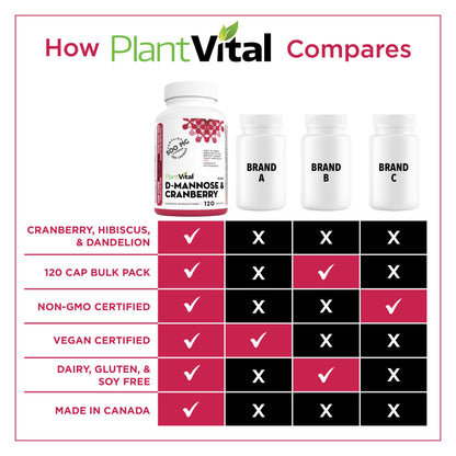 PlantVital D-Mannose Capsules - Made in Canada - 1000mg Daily Dose (2 Capsules) - Cranberry Pills for UTI Support & Bladder Health – DMannose and Cranberry Supplement - 120 Count, 2-Month Supply - Available at All In One Marketplace Canada