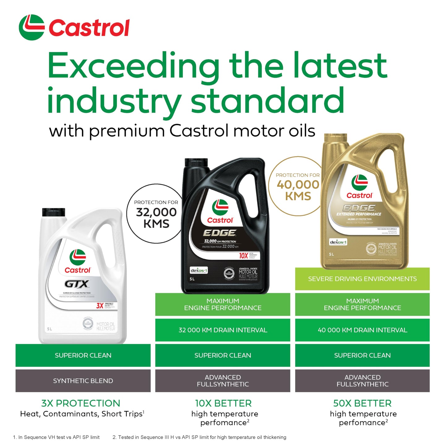 Castrol Edge Extended Performance 0W-20 Advanced Full Synthetic Motor Oil, 5 Litres - Made in Canada Castrol