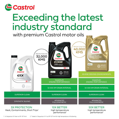 Castrol Edge Extended Performance 5W-30 Advanced Full Synthetic Motor Oil, 5 Litres | Made in Canada Castrol