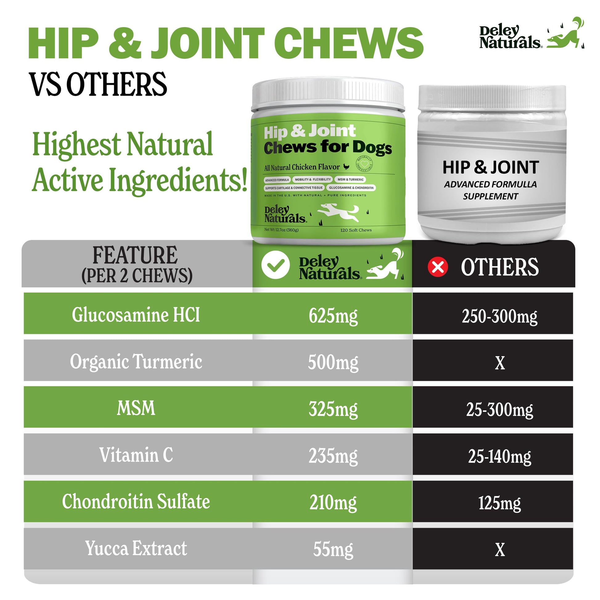 Deley Naturals Hip and Joint Supplement for Dogs - Glucosamine Chondroitin MSM & Collagen for Dogs - Dog Joint Supplement, Smaller Chews, Low Calories, Same Ingredients - 120 Chicken Flavor Chews