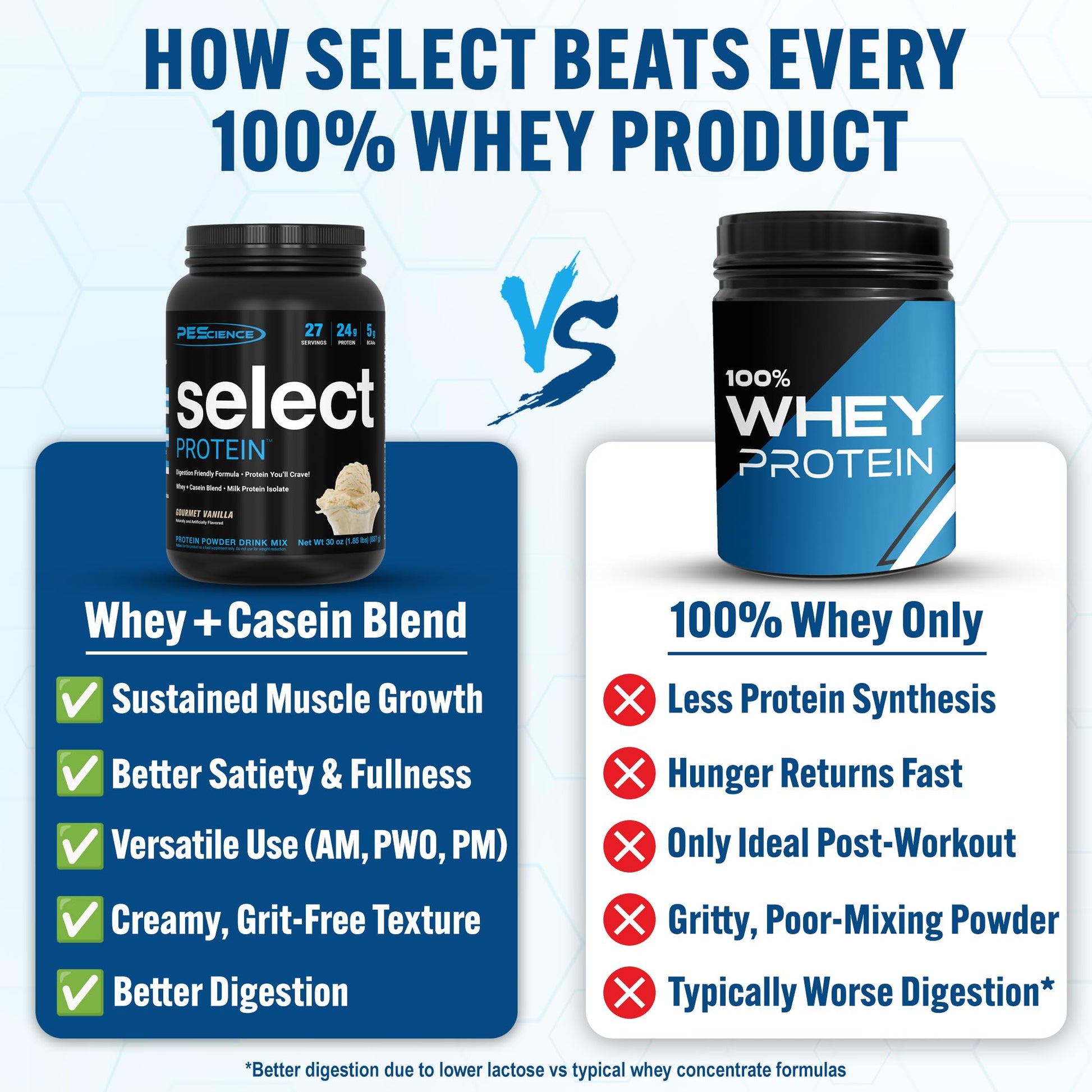 PEScience Select Protein Powder, Whey and Casein Blend, Lean Protein Powder for Women and Men, Low Calorie, Low Carb, Keto Friendly, Gluten Free - Gourmet Vanilla, 27 Servings