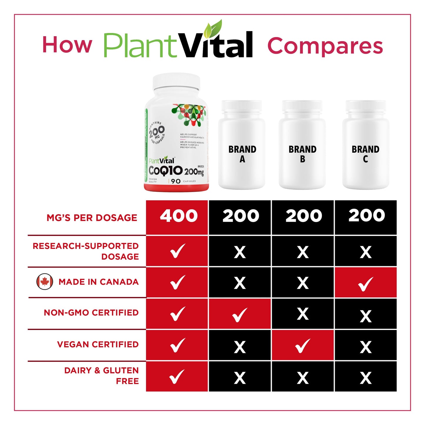 PlantVital Coenzyme Q10 - Made in Canada - 400mg (2 capsule per day) - CoQ10 Supplement - Support Cardiovascular Health - High-Potency - Helps Reduce Migraine Frequency - 45 Days Supply - 90 Capsules - Available at All In One Marketplace Canada
