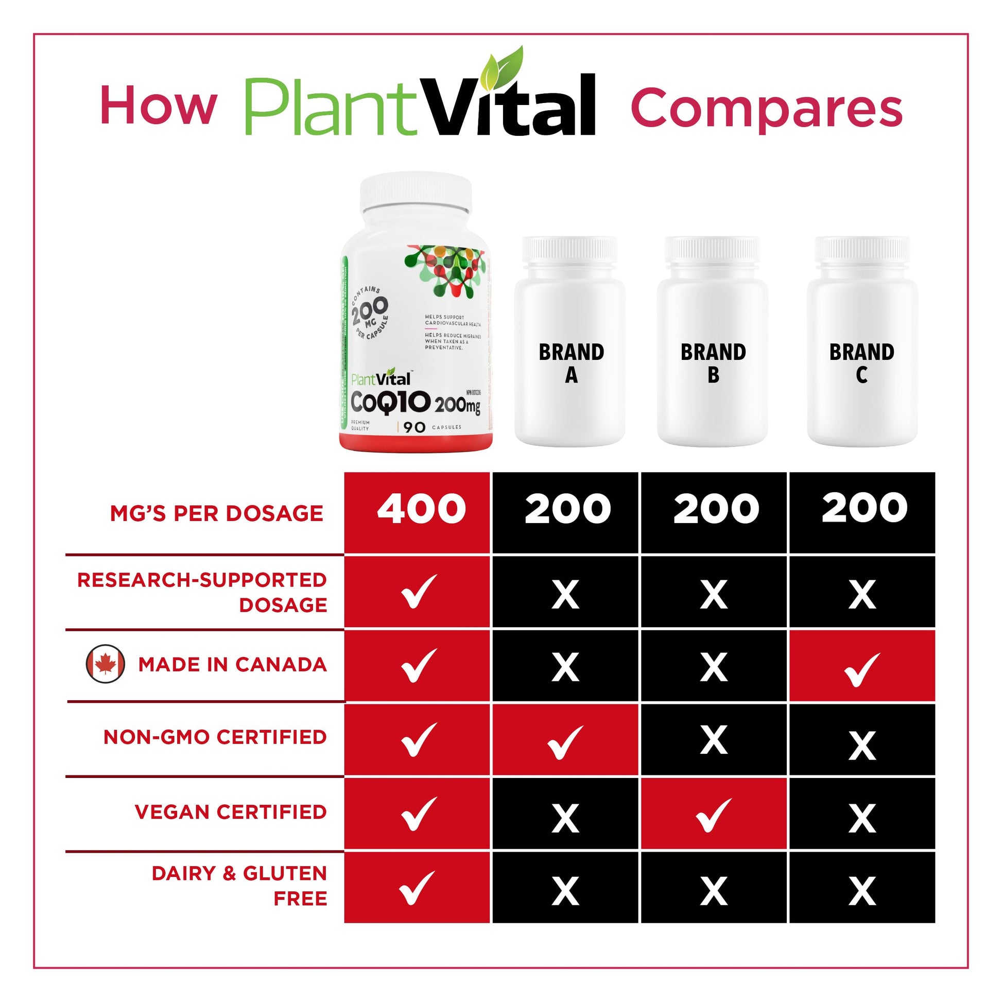 PlantVital Coenzyme Q10 - Made in Canada - 400mg (2 capsule per day) - CoQ10 Supplement - Support Cardiovascular Health - High-Potency - Helps Reduce Migraine Frequency - 45 Days Supply - 90 Capsules - Available at All In One Marketplace Canada