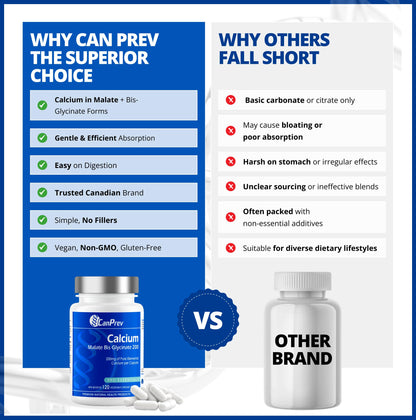 CanPrev Calcium Malate Bis-Glycinate Supplement, 120 Capsules 120-Day Supply - Therapeutic 200mg Elemental - Ideal for Healthy Bones, Teeth, Muscle Cramps and Promote Relaxation - Vegan and Non-GMO - Available at All In One Marketplace Canada