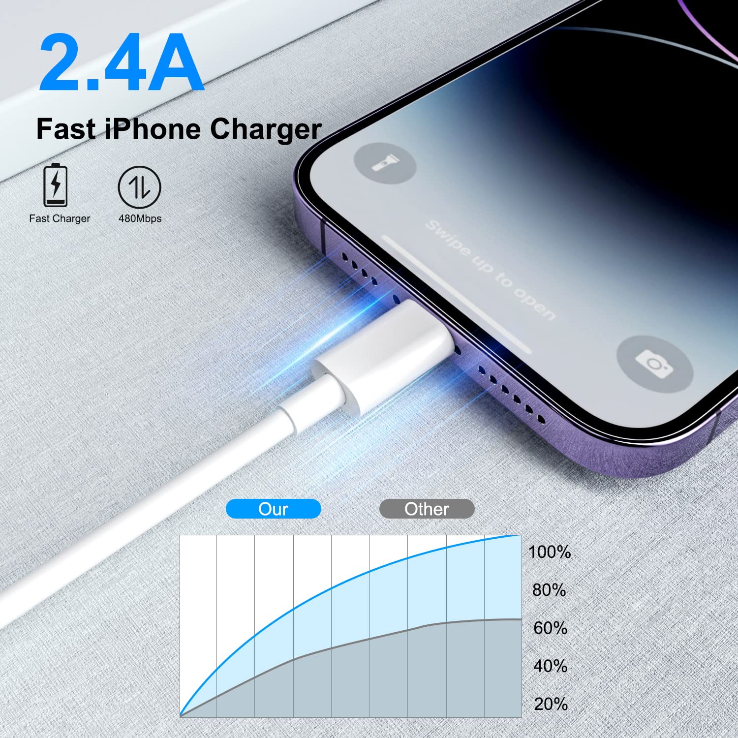 iPhone Lightning Cable [Apple MFi Certified], 4Pack iPhone Charger Cable 6FT, USB to Lightning Cable, Apple 2.4A Fast Charging Cord for iPhone 14/13/12/11 Pro/11/XR/8/7/6s Plus, iPad Pro/Air/Mini - Available at All In One Marketplace Canada
