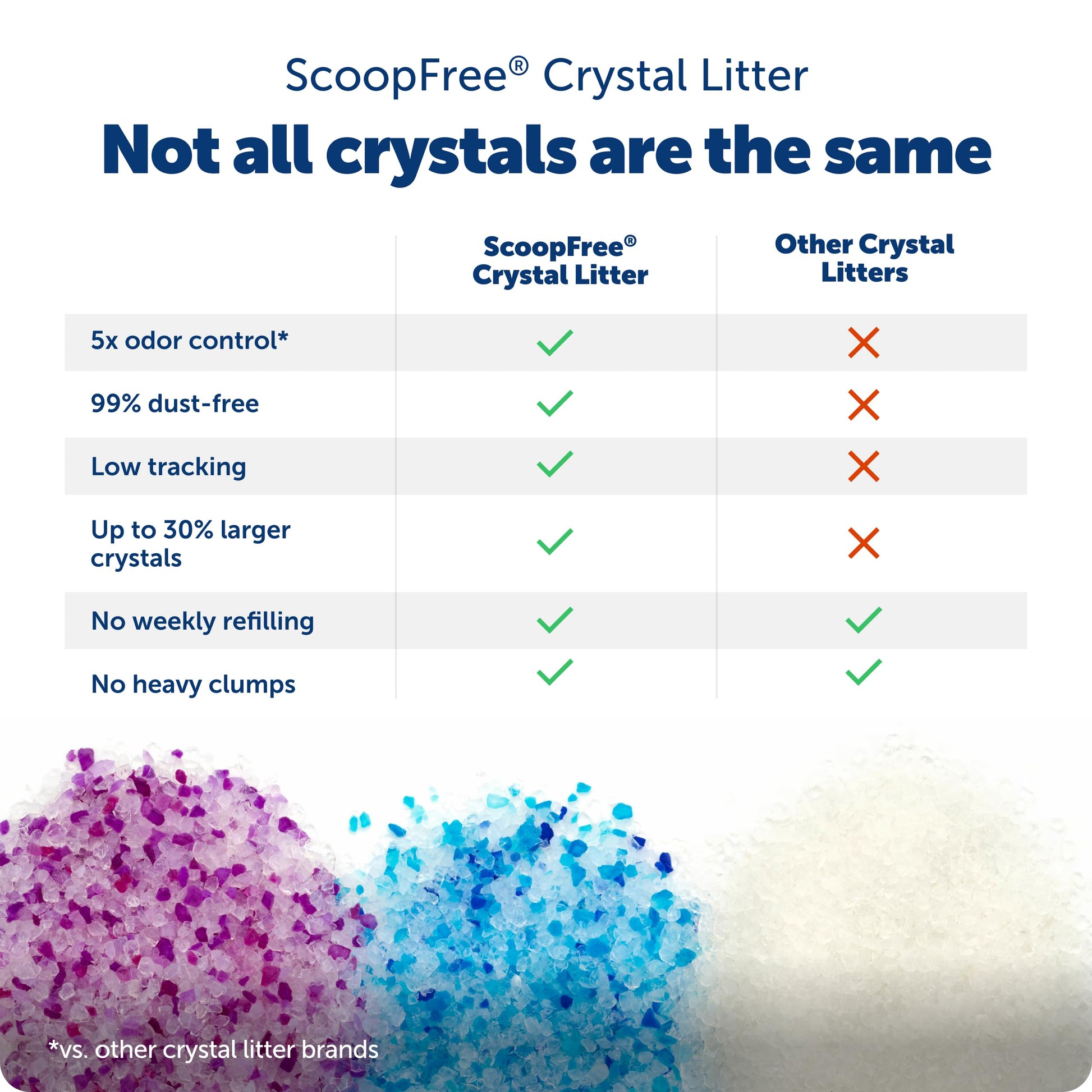 PetSafe ScoopFree Premium Blue Crystal Litter, Superior Odor Control - Low Tracking for Less Mess - Lasts Up to 1 Month (2 Pack of 4.3 Lb Bag)