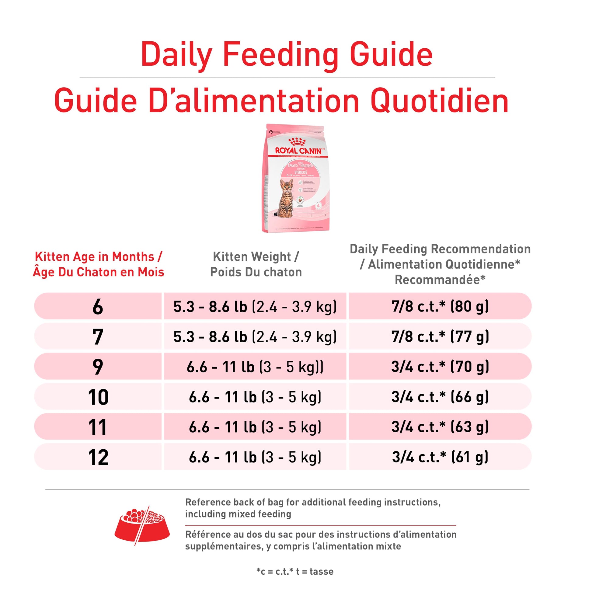 Royal Canin Feline Health Nutrition Kitten Spayed/Neutered Dry Cat Food, 2.5 lb Bag ROYAL CANIN