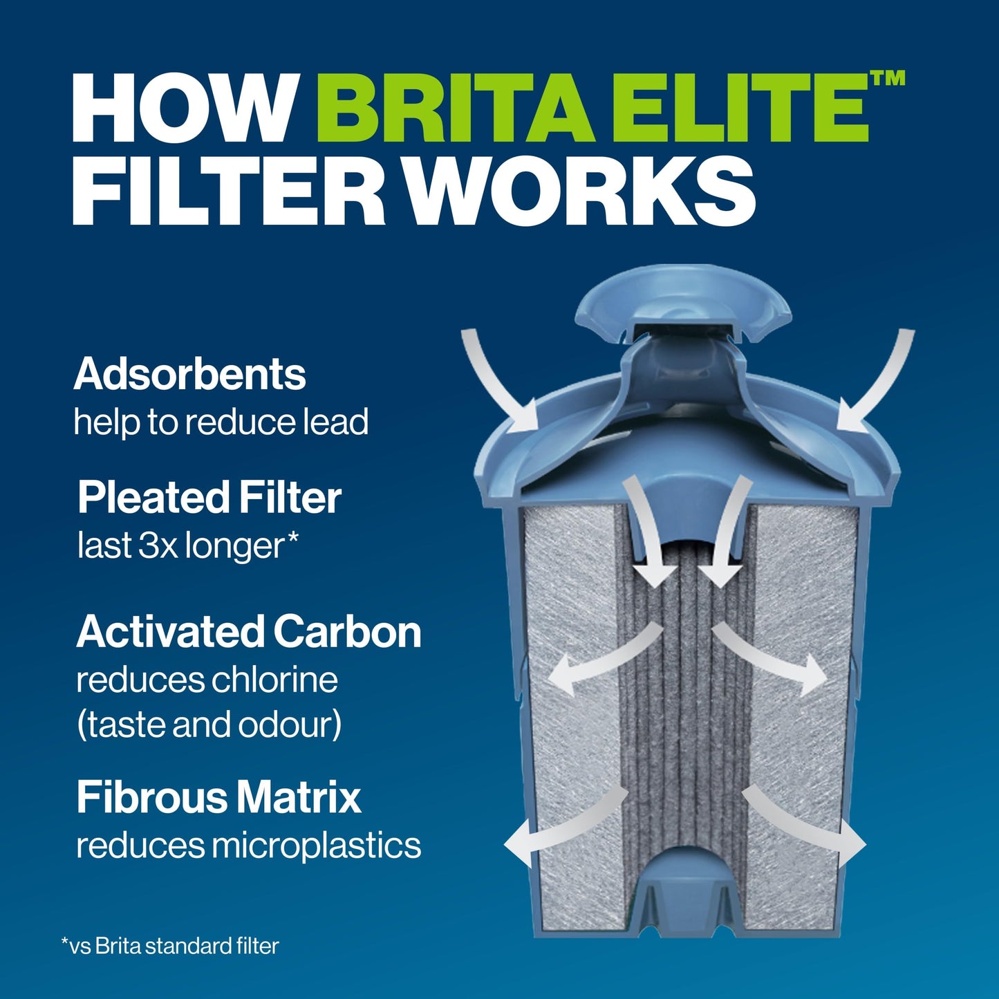 Brita Elite Replacement Filter, Reduces 30+ contaminants while keeping healthy minerals, WQA Certified to reduce Lead, Microplastics, Chromium and Chlorine, Lasts 6 months, 1 Count - Available at All In One Marketplace Canada