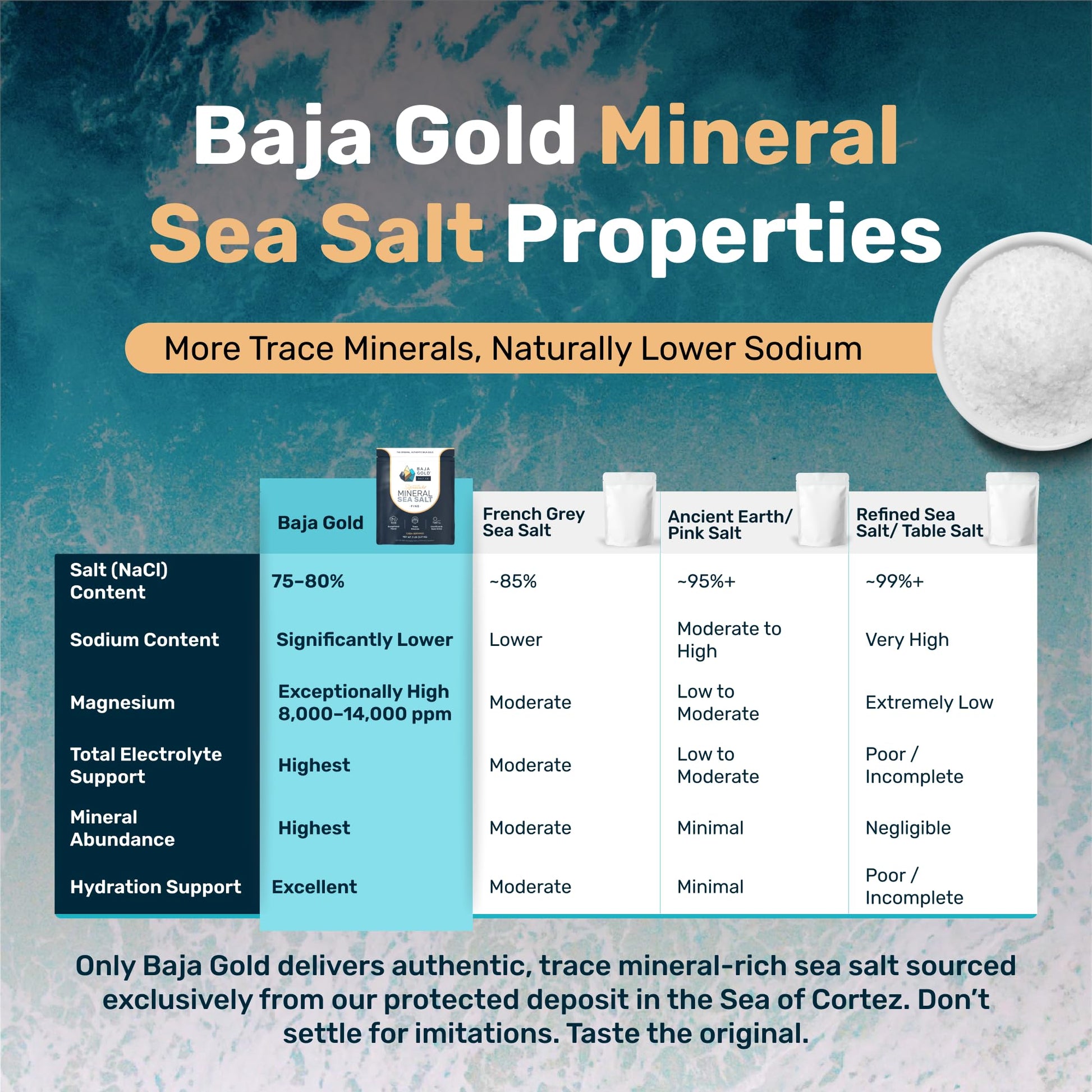 Baja Gold Mineral Sea Salt - Fine Grind Natural Seasoning for Cooking & Baking | 5 lb. Resealable Bag
