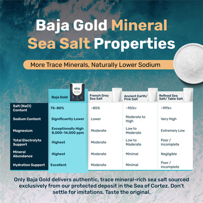 Baja Gold Mineral Sea Salt - Fine Grind Natural Seasoning for Cooking & Baking | 5 lb. Resealable Bag