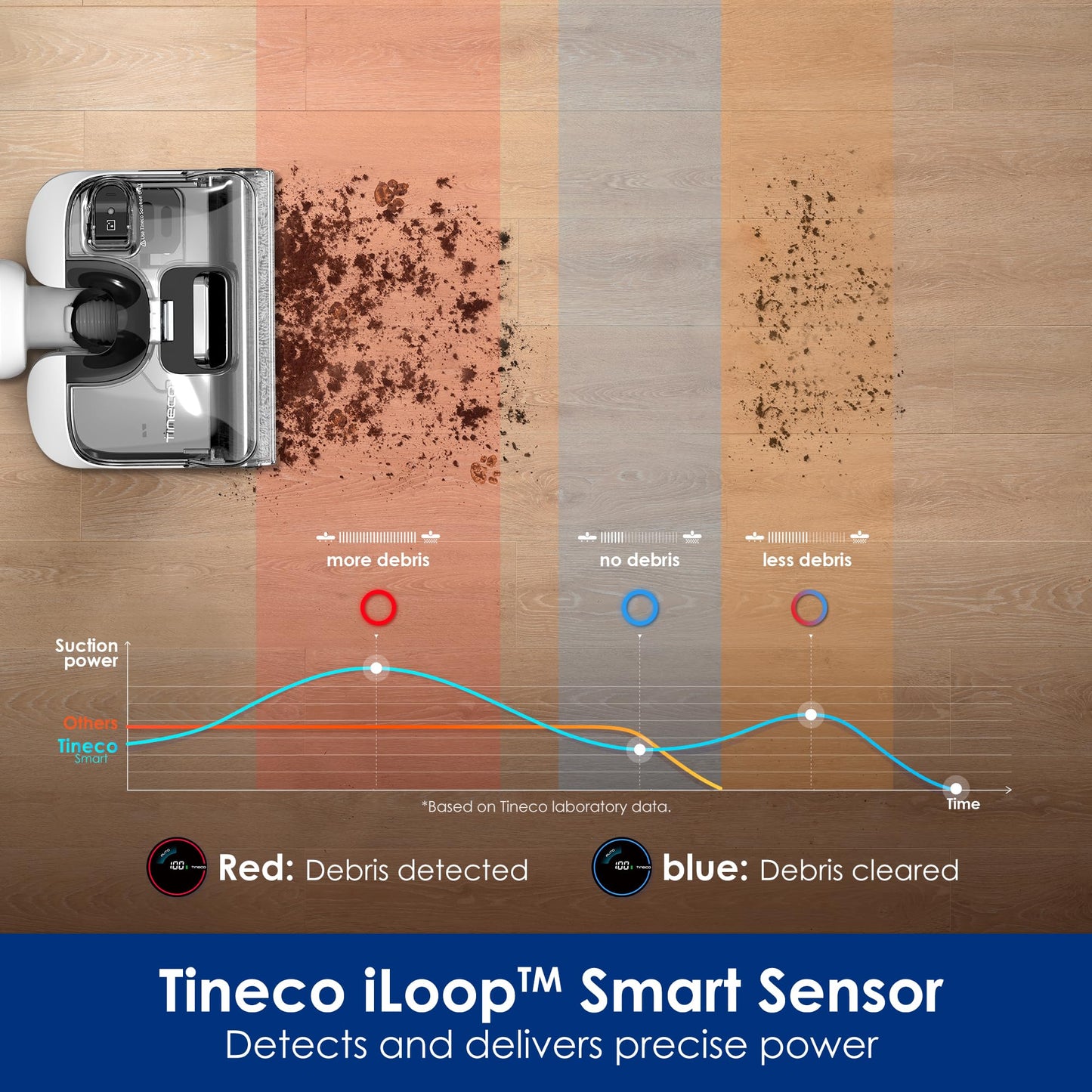 Tineco Floor ONE Stretch S6 Cordless Wet Dry Vacuum Cleaner, 180°Lay-Flat Smart Vacuum Mop, 40 Minutes Long Runtime 158℉ Flashdry Self-Cleaning, Dual-Sided Edge Cleaning Lightweight Floor Cleaner - Available at All In One Marketplace Canada